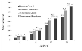 Scielo Brasil Glutamic Acid Improves Body Weight Gain And Intestinal Morphology Of Broiler Chickens Submitted To Heat Stress Glutamic Acid Improves Body Weight Gain And Intestinal Morphology Of Broiler Chickens