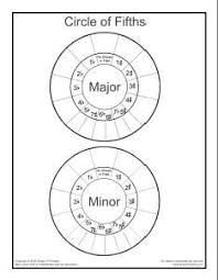 Circle Of Fifths Worksheet Piano Teaching Piano Teaching Resources Teach Piano Lessons