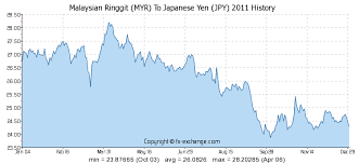 Malaysian Ringgit Myr To Japanese Yen Jpy History