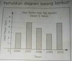 We did not find results for: Rata Rata Hasil Panen Padi Pada Diagram Batang Di Atas Adalah A 3 Tonb 4 Ton C 4 5 Tond 5 Brainly Co Id