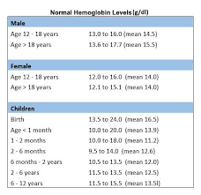 hemoglobin levels high low and normal range the complete