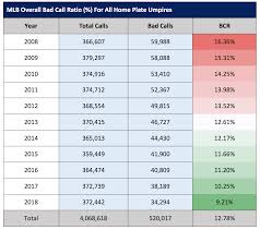 mlb umpires missed 34 294 pitch calls in 2018 time for robo