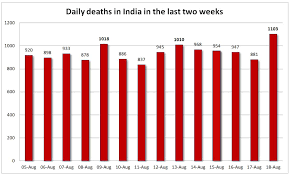 Meaning of backdated in english. India S Covid 19 Daily Death Toll Crosses 1 000 Mark For Third Time In 10 Days Latest News India Hindustan Times
