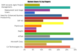 This is a specialized software which contains a collection of tools that specifically assist real estate professionals in portfolio management. Project And Portfolio Management Software Market The Industry Is Booming Worldwide At A Cagr Of 11 Marketersmedia Press Release Distribution Services News Release Distribution Services