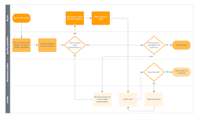 6 Essential Steps In The Procurement Process Flow