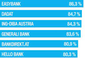 Direktbanken österreich liste direktbanken in österreich. Osterreichs Beste Direktbanken Trend At