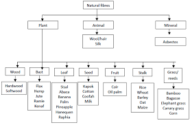 Materials Free Full Text Green Composites Made Of Bamboo Fabric And Poly Lactic Acid For Packaging Applications A Review Html