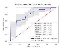 Image result for Receiver Operating Characteristics