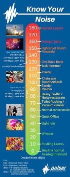 decibel chart of common sounds pulsar instruments