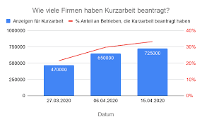 Alles, was sie wissen müssen. Kurzarbeitergeld Anspruch Berechnung Krankenkassen Zentrale