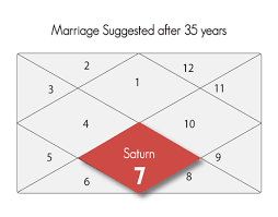Marriage Predictions Decoded Delayed Early And Successful