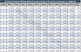 10 always up to date pay chart for the navy