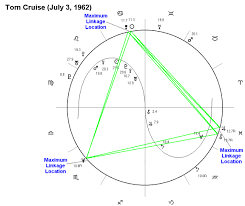 The Astrology Of Tom Cruises Four Significant Love Affairs
