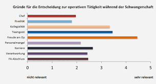 Bei erstgebärenden sollten die abstände ca. Operieren Wahrend Der Schwangerschaft Bdc Online