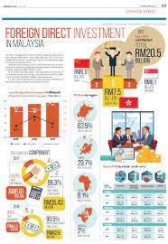 Foreign investors should keep track of the evolving policy changes and take advantage of any government incentives available to them. Foreign Direct Investment In Malaysia The Edge Markets