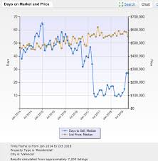 valencia california housing and real estate news update 2018 311