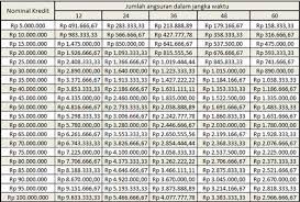 Untuk itu mempertimbangkan tabel angsuran pinjaman bank jateng. 20 Tabel Angsuran Pinjaman Bpr 2021 Syarat Bunga Idekredit