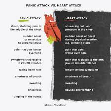 More than a million americans have heart. How To Tell If It Is A Panic Attack Or A Heart Attack