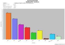 Man habe erlebt, was schon bei den vergangenen wahlen in. Kreistagswahl 2019 Ergebnisse