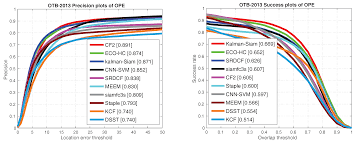 Sensors Free Full Text Combined Kalman Filter And Multifeature Fusion Siamese Network For Real Time Visual Tracking Html