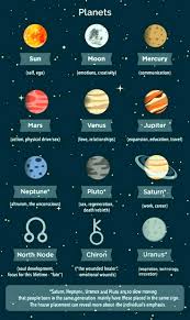 Planetary Interpretation In Astrology Astrology Planets Astrology Numerology Astrology Chart