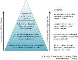 Because the whole year shani dev's eyes will be on your fourth house, due to which there will be a decrease in family happiness. Predicting The Future Burden Of Cancer Nature Reviews Cancer