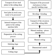 Generic Cutting Process Flow Chart Download Scientific