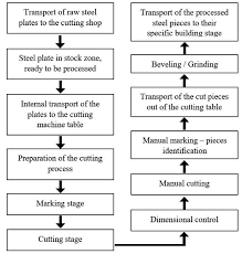 generic cutting process flow chart download scientific