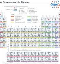 Periodensystem der elemente zum ausdrucken kostenlose bilder. Periodensystem Zum Ausdrucken Download Kostenlos