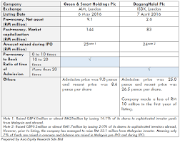 The company's principal activities are treasury management and the provision of management and it operates through four segments: Topic 18 Leap Market Of Bursa Malaysia Continue Aer