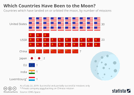 which countries have visited the moon the most world