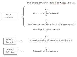 Malay to english translation service can translate from malay to english language. Translation Processes Of The Sdsca From English Into Malay Language Download Scientific Diagram