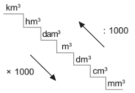 Soal di atas adalah soal tentang konversi satuan kecepatan pada satuan kilometer per jam ke satuan meter per detik. Kumpulan Rumus Matematika Sd Kelas 5