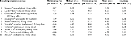 Medicine prices are a major determinant of access to healthcare. Comparison Of Retail Prescription Drug Prices In Malaysia Download Table