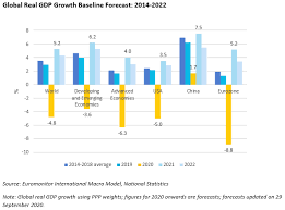 Real gdp annual growth forecasts and revisions from last quarter, ae. Global Economic Outlook October 2020 Market Research Blog