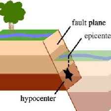 New users enjoy 60% off. Cartoon Reporting Some Features Of An Earthquake From Download Scientific Diagram