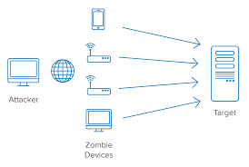 How does a distributed denial of service attack work? Types Of Denial Of Service Attacks Dos Mitigation Strategies Okta Developer
