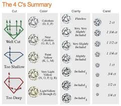 Timeless Diamond Jewelry Diamond Chart Black Diamond