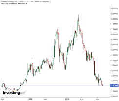 Hexo stock predictions are updated every 5 minutes with latest exchange prices by smart technical market analysis. Timing Of Hexo Stock Offering Was Just The First Red Flag Investing Com