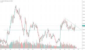 Usd Inr Chart Dollar To Rupee Rate Tradingview