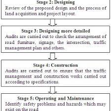 Aug 10, 2020 · malaysia's massive road building project is advancing the use of technology. Road Safety Audits Stage In Malaysia Download Scientific Diagram
