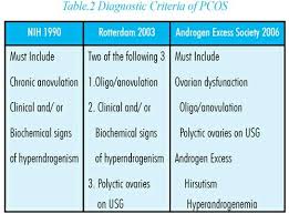 Rotterdam Criteria For Pcos Pcos Ovaries Ovarian