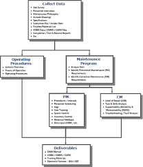 Flow Chart With Top Box As Collect Date Site Survey