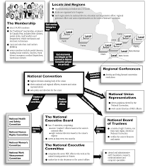 To form a union, talk to your coworkers in private about how unionizing can benefit them. Union Structure Canadian Union Of Postal Workers