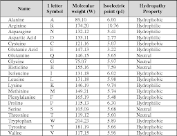 Table 1 From Application Of Data Mining In Protein Sequence