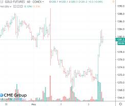 23 Exact Gold Futures Chart Real Time