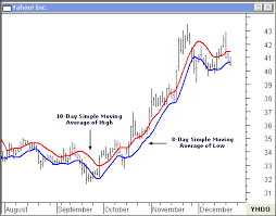 use the moving average channel to trade stocks objectively