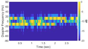 Go cross stitch crazy with our huge selection of free cross stitch patterns! Sensors Free Full Text On The Slow Time K Space And Its Augmentation In Doppler Radar Tomography Html