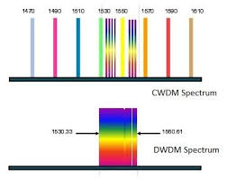 difference between cwdm and dwdm