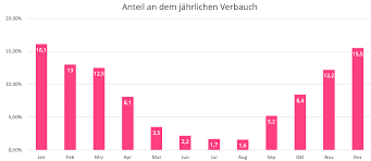 Für den gasverbrauch einer/einess durchschnittlichen wohnung/wohnhauses gelten gasverbrauch richtwerte. Gasverbrauch Berechnen Umrechnen M In Kwh E Wie Einfach